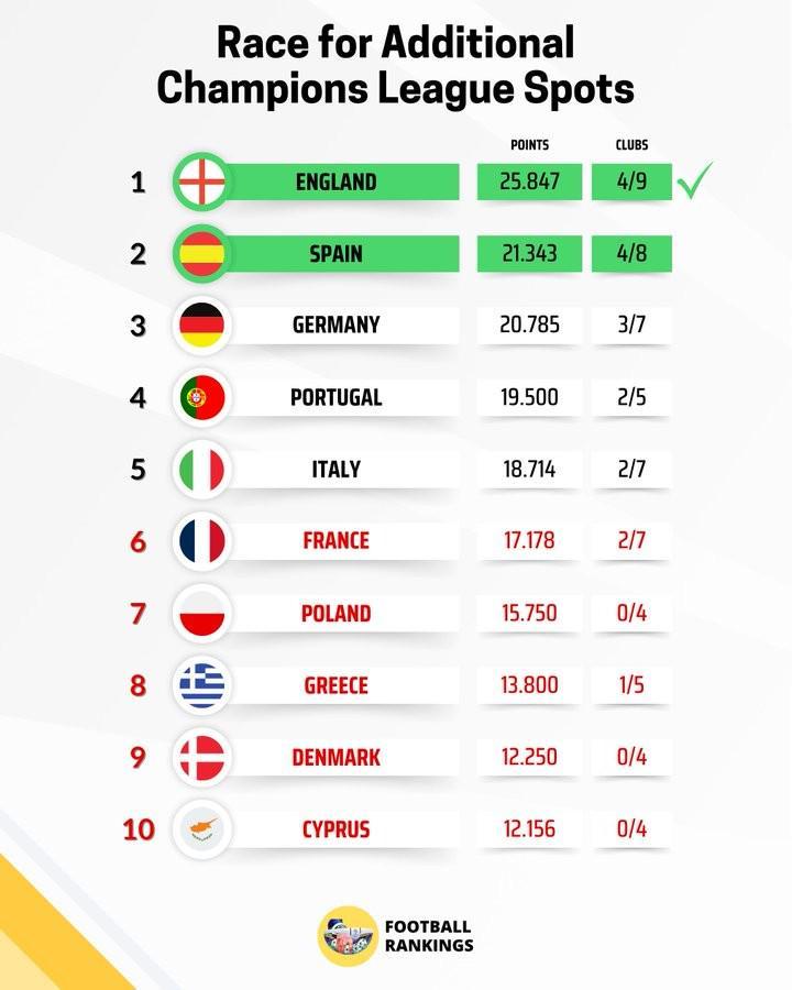 Kaiyun中国官网-欧战实时积分榜:英超25.8分领跑,锁定下赛季额外欧冠名额